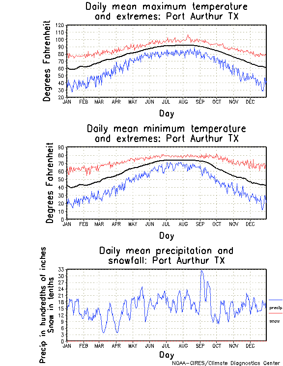 Port Arthur, Texas Annual Temperature Graph